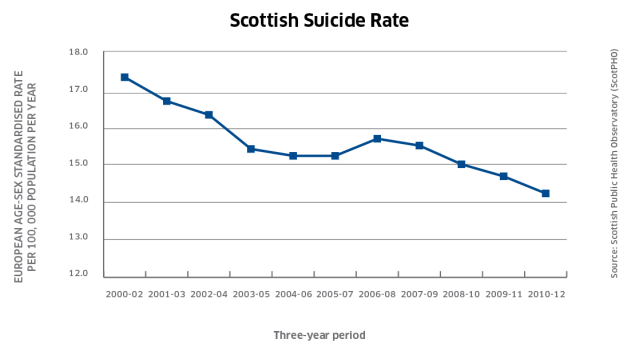 graph_suicide_scot