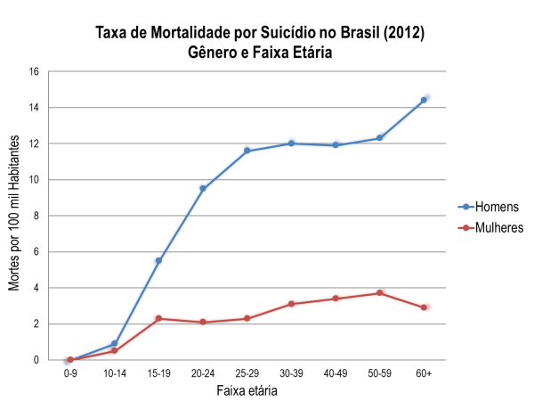 suicide by sex in BR (2012)