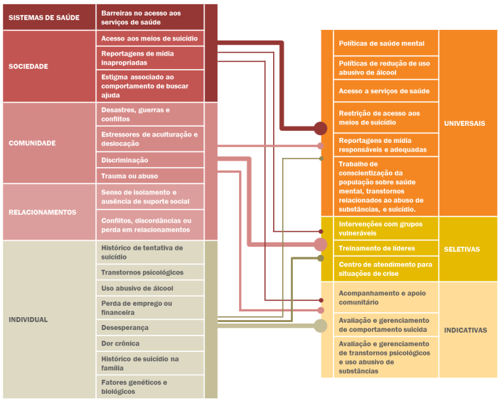 WHO's risk factors diagram_portuguese